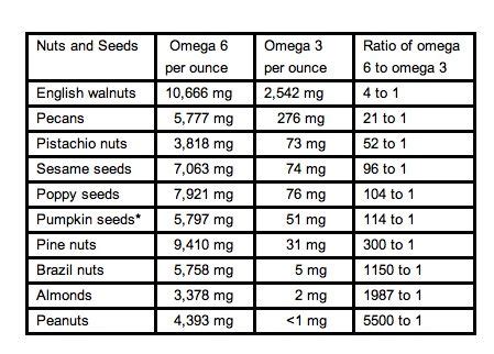 nuts omega 3 to 6 ratio|omega 3 in nuts chart.